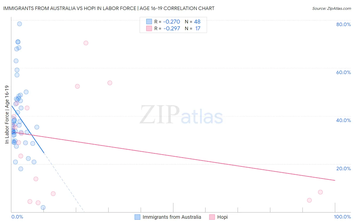 Immigrants from Australia vs Hopi In Labor Force | Age 16-19