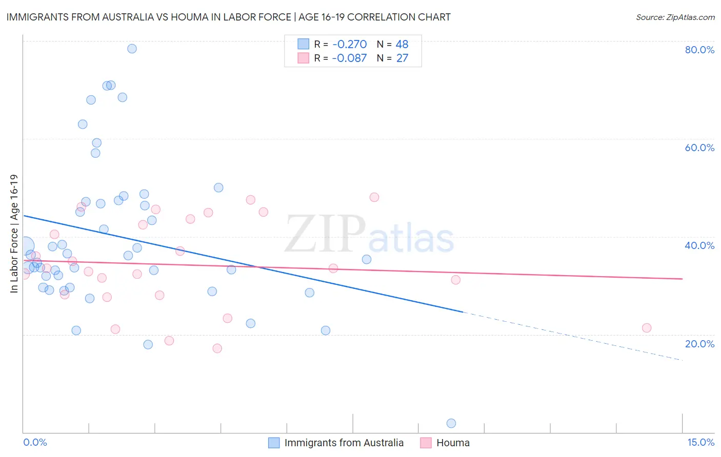 Immigrants from Australia vs Houma In Labor Force | Age 16-19