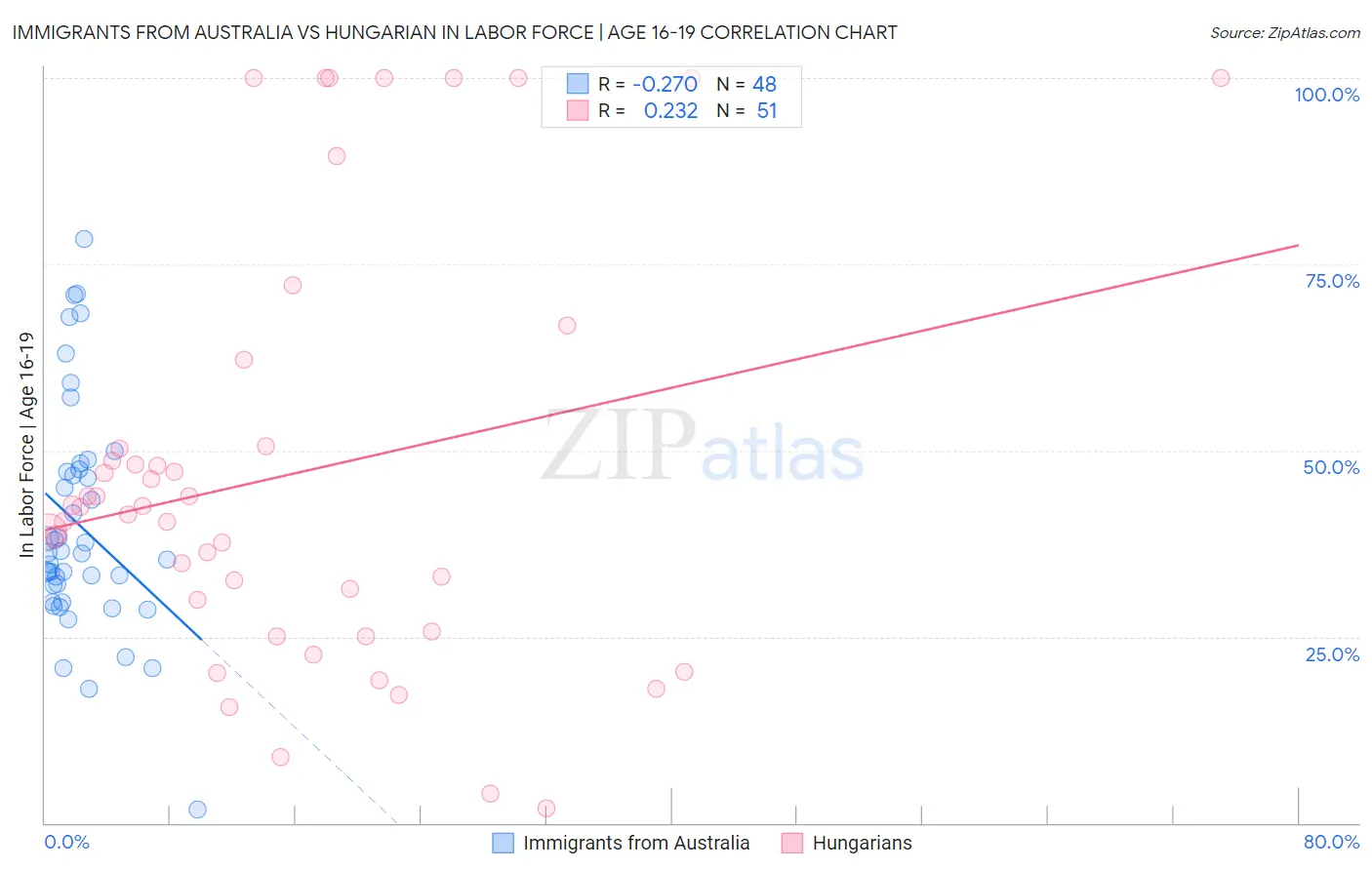 Immigrants from Australia vs Hungarian In Labor Force | Age 16-19