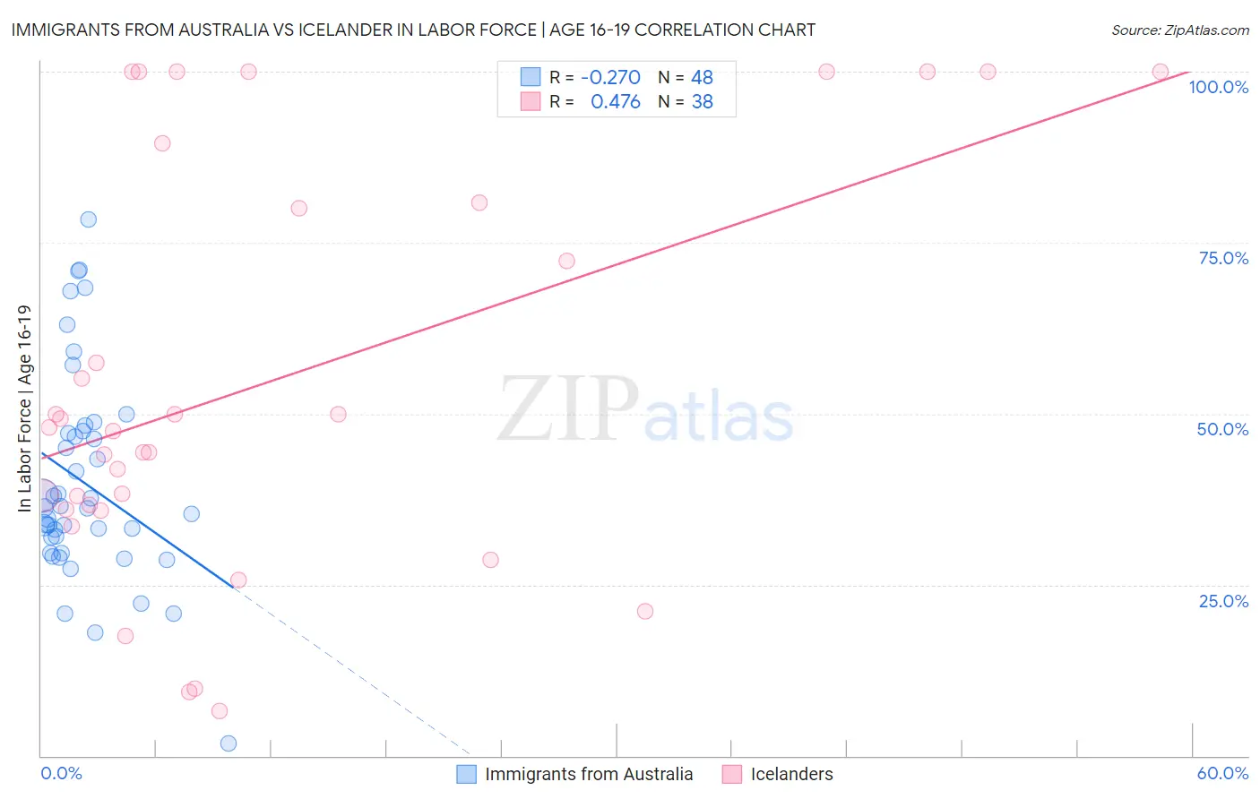 Immigrants from Australia vs Icelander In Labor Force | Age 16-19