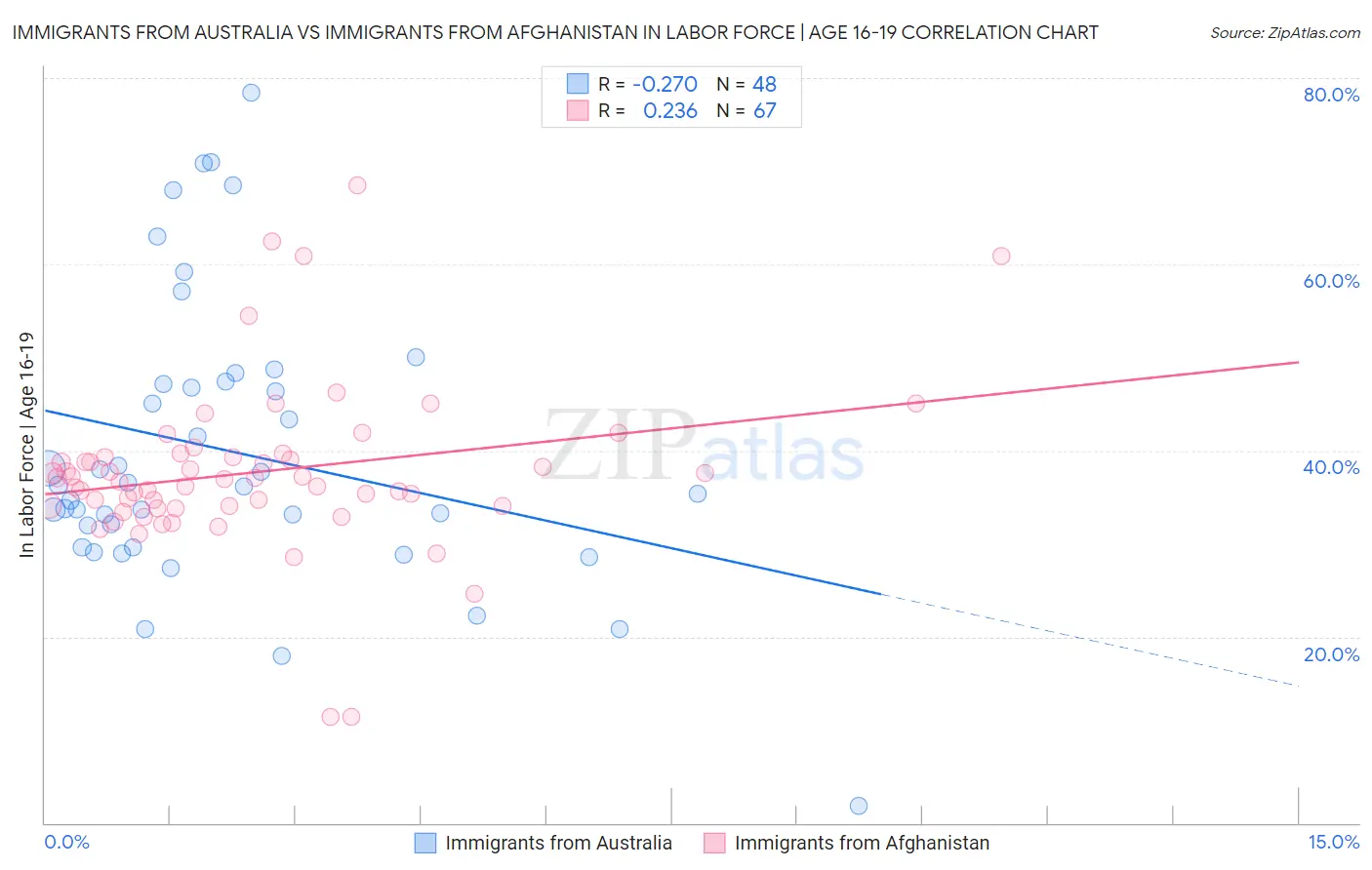 Immigrants from Australia vs Immigrants from Afghanistan In Labor Force | Age 16-19