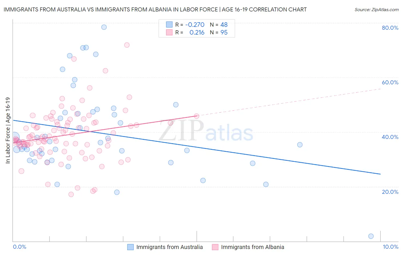 Immigrants from Australia vs Immigrants from Albania In Labor Force | Age 16-19