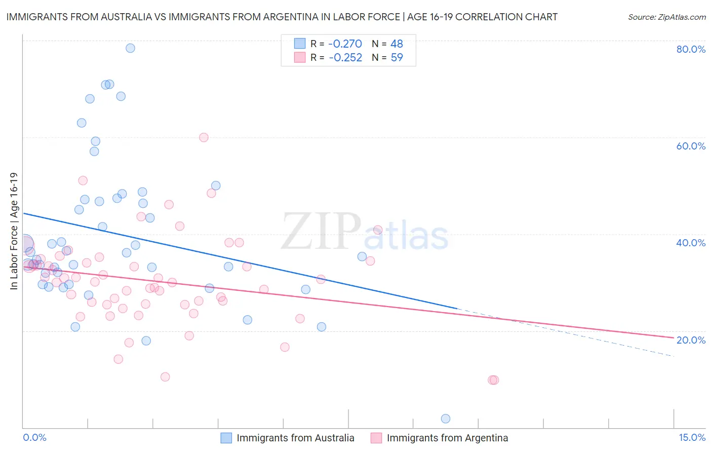 Immigrants from Australia vs Immigrants from Argentina In Labor Force | Age 16-19