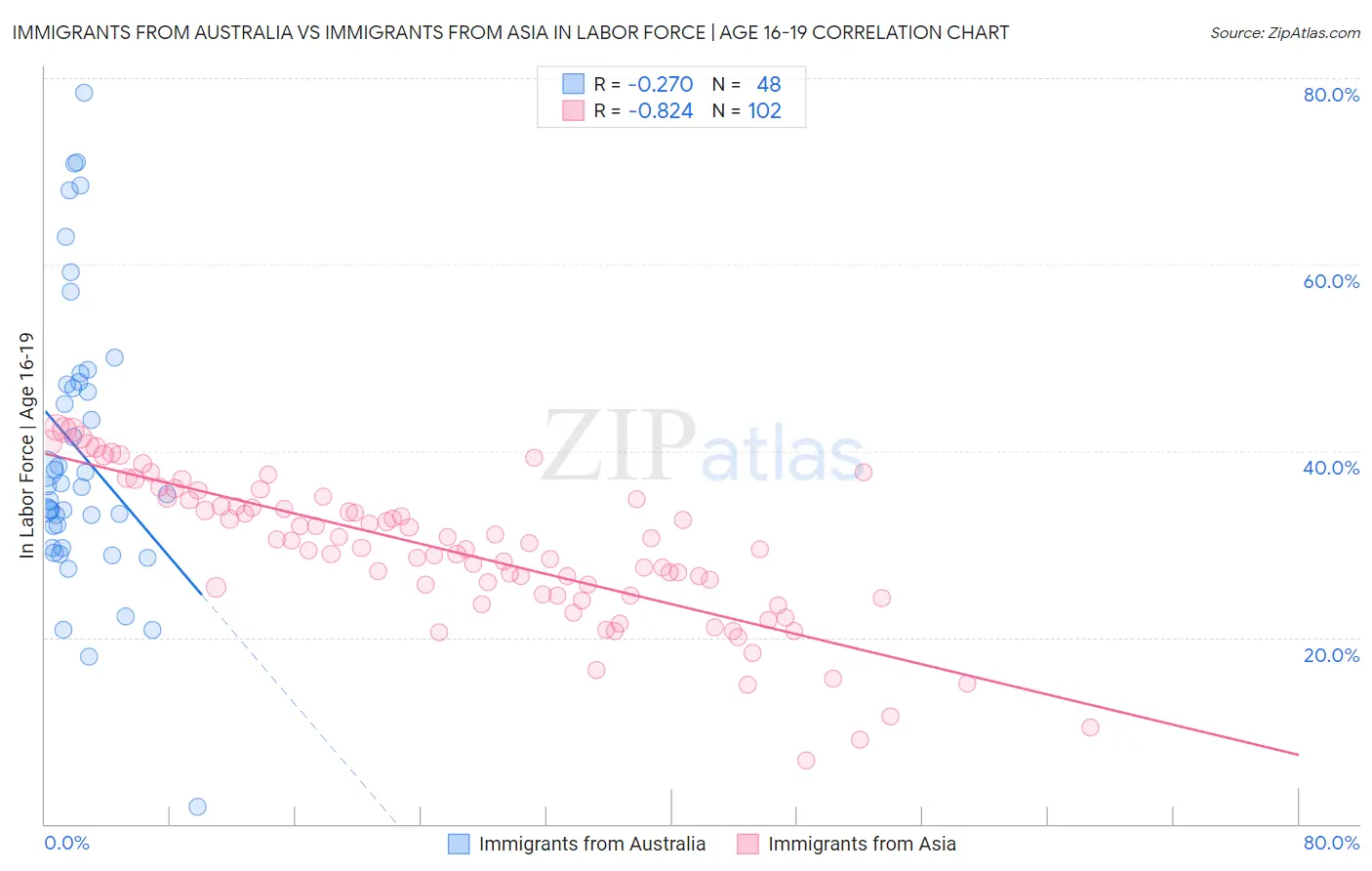 Immigrants from Australia vs Immigrants from Asia In Labor Force | Age 16-19