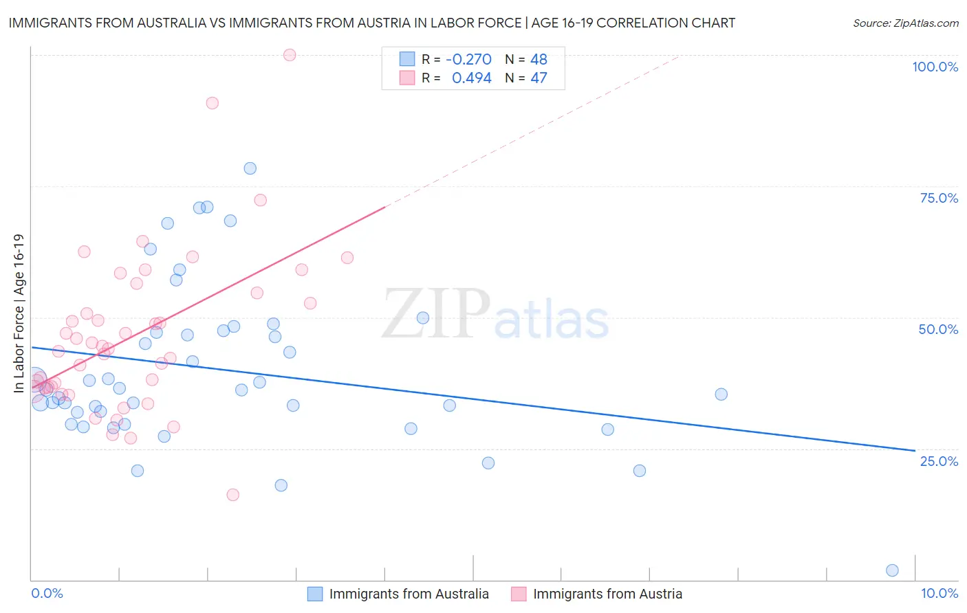 Immigrants from Australia vs Immigrants from Austria In Labor Force | Age 16-19