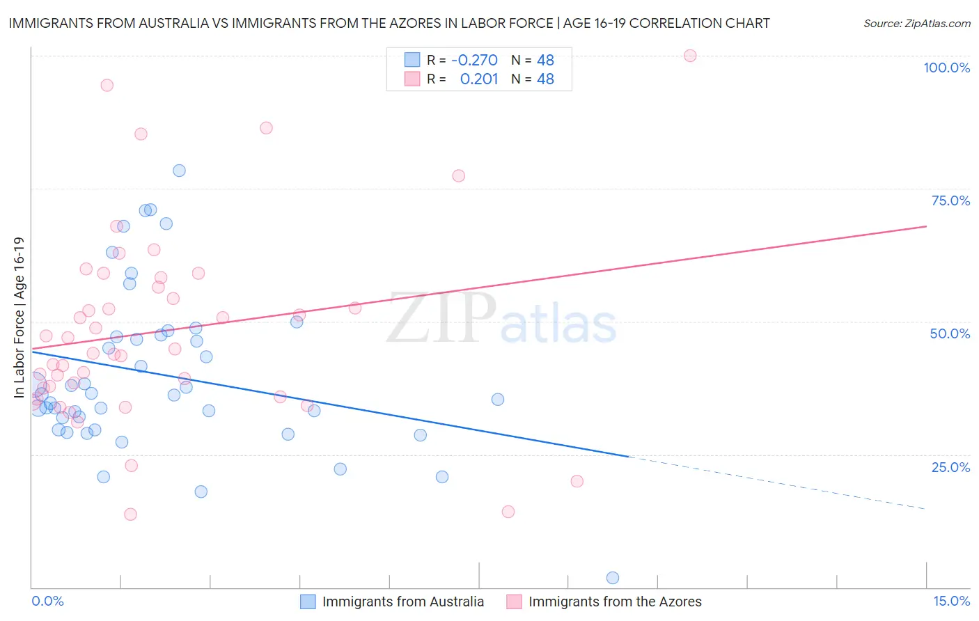 Immigrants from Australia vs Immigrants from the Azores In Labor Force | Age 16-19
