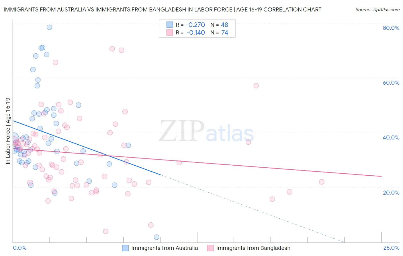 Immigrants from Australia vs Immigrants from Bangladesh In Labor Force | Age 16-19