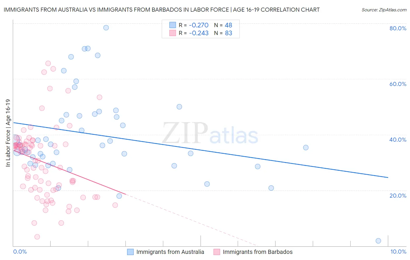 Immigrants from Australia vs Immigrants from Barbados In Labor Force | Age 16-19