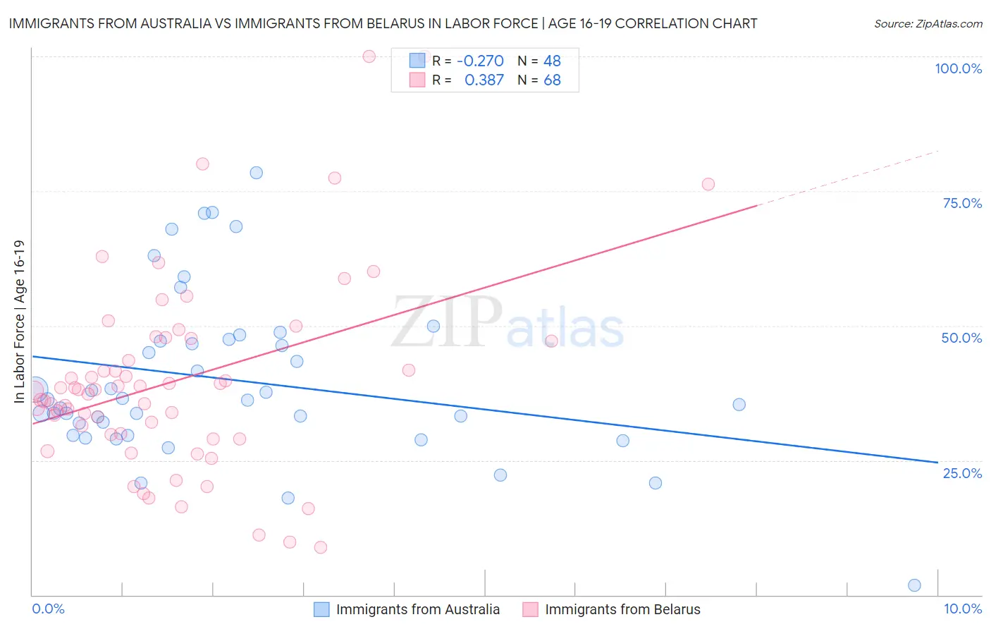 Immigrants from Australia vs Immigrants from Belarus In Labor Force | Age 16-19