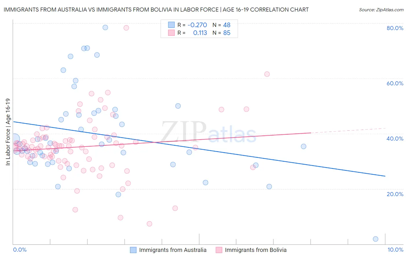 Immigrants from Australia vs Immigrants from Bolivia In Labor Force | Age 16-19