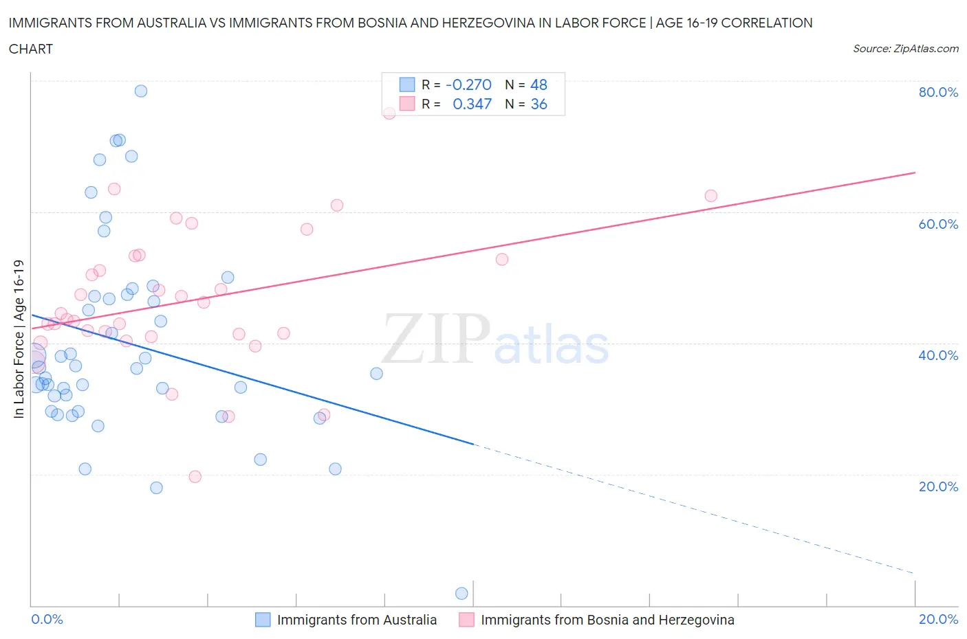 Immigrants from Australia vs Immigrants from Bosnia and Herzegovina In Labor Force | Age 16-19