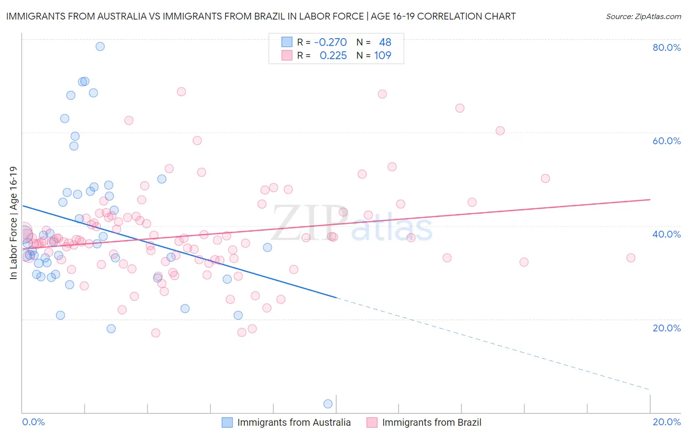 Immigrants from Australia vs Immigrants from Brazil In Labor Force | Age 16-19