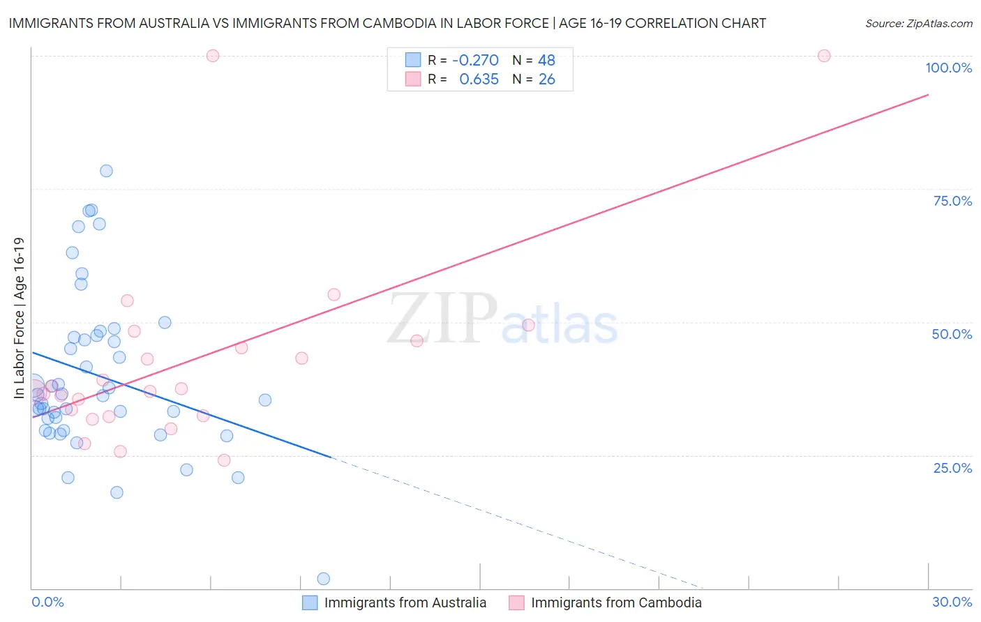 Immigrants from Australia vs Immigrants from Cambodia In Labor Force | Age 16-19