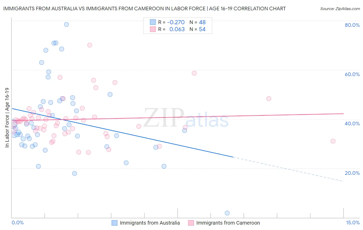 Immigrants from Australia vs Immigrants from Cameroon In Labor Force | Age 16-19