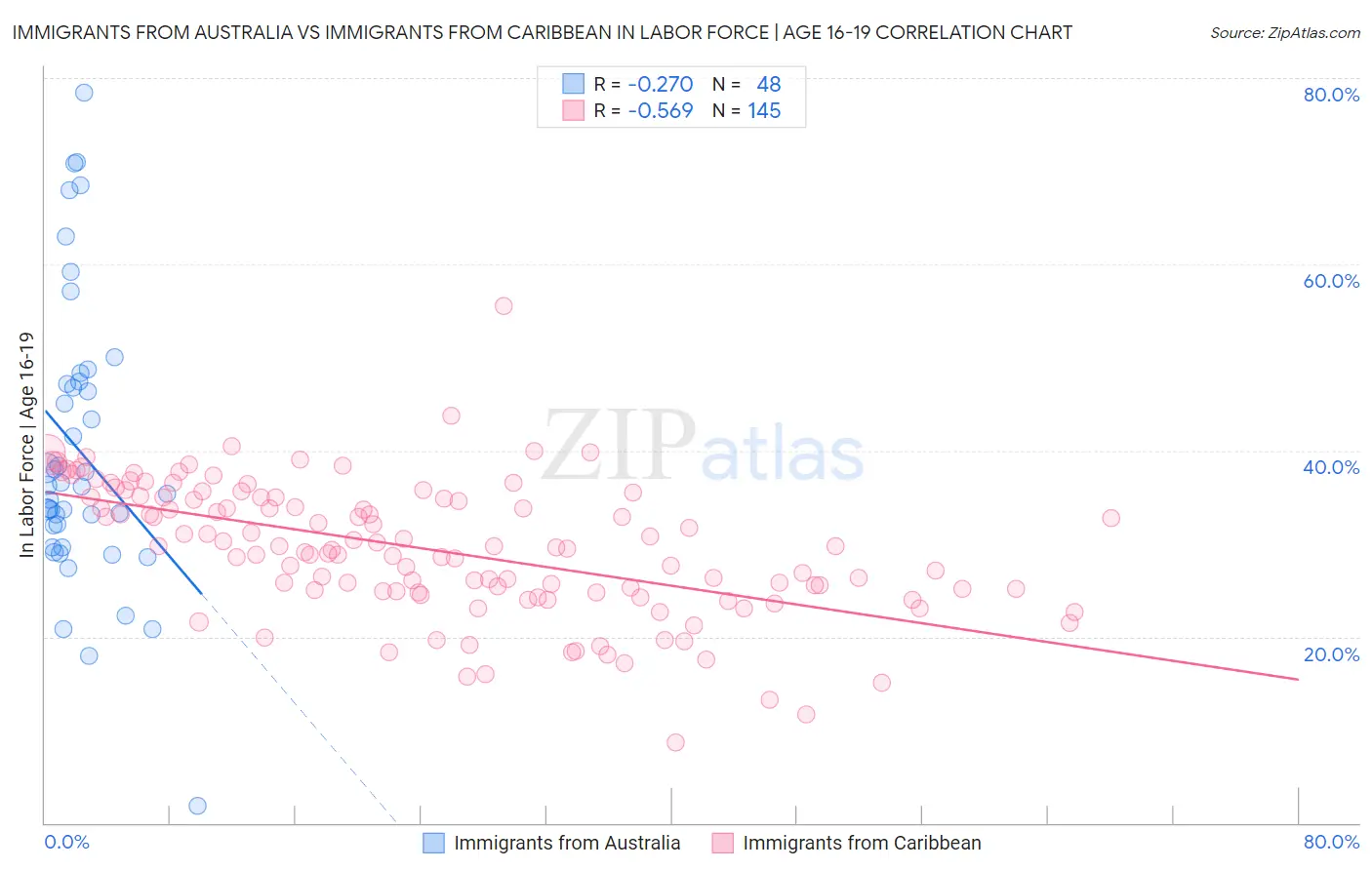 Immigrants from Australia vs Immigrants from Caribbean In Labor Force | Age 16-19