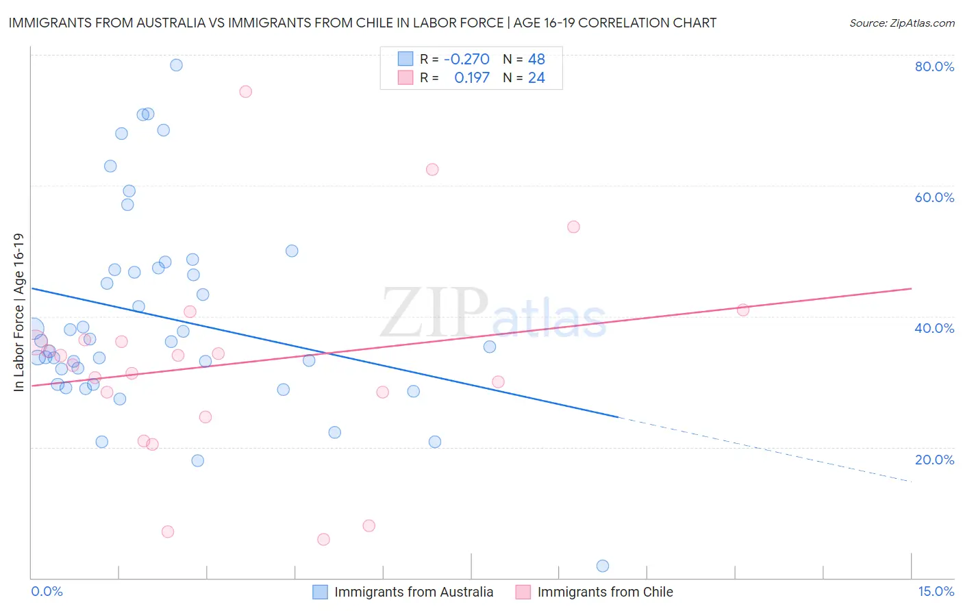 Immigrants from Australia vs Immigrants from Chile In Labor Force | Age 16-19