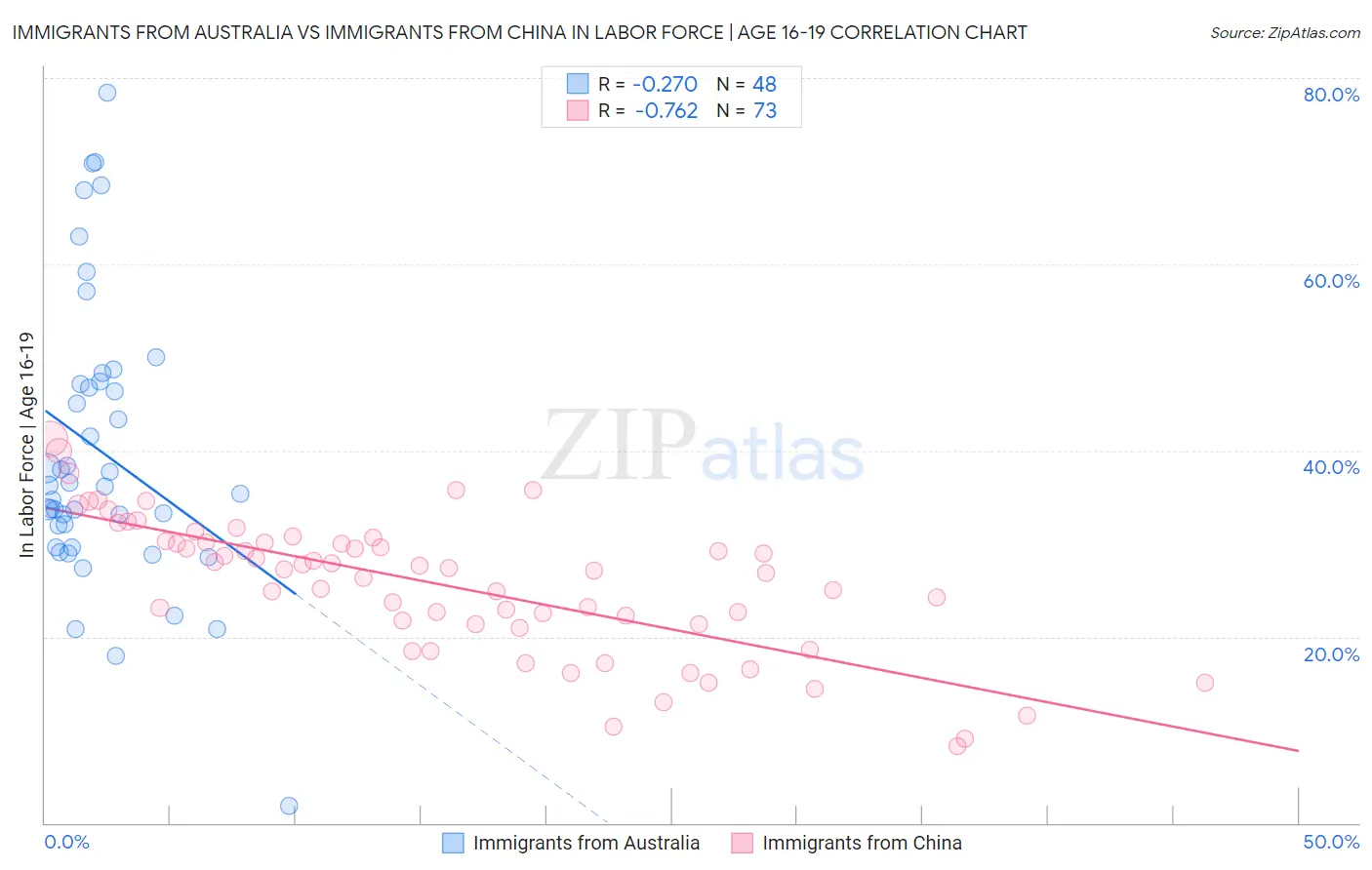 Immigrants from Australia vs Immigrants from China In Labor Force | Age 16-19