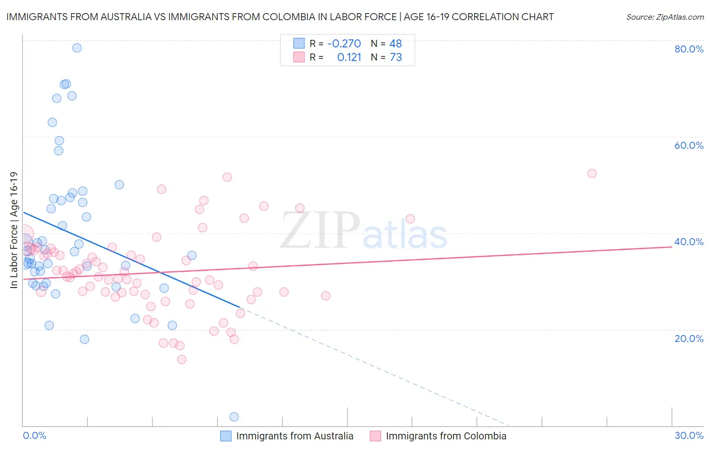 Immigrants from Australia vs Immigrants from Colombia In Labor Force | Age 16-19