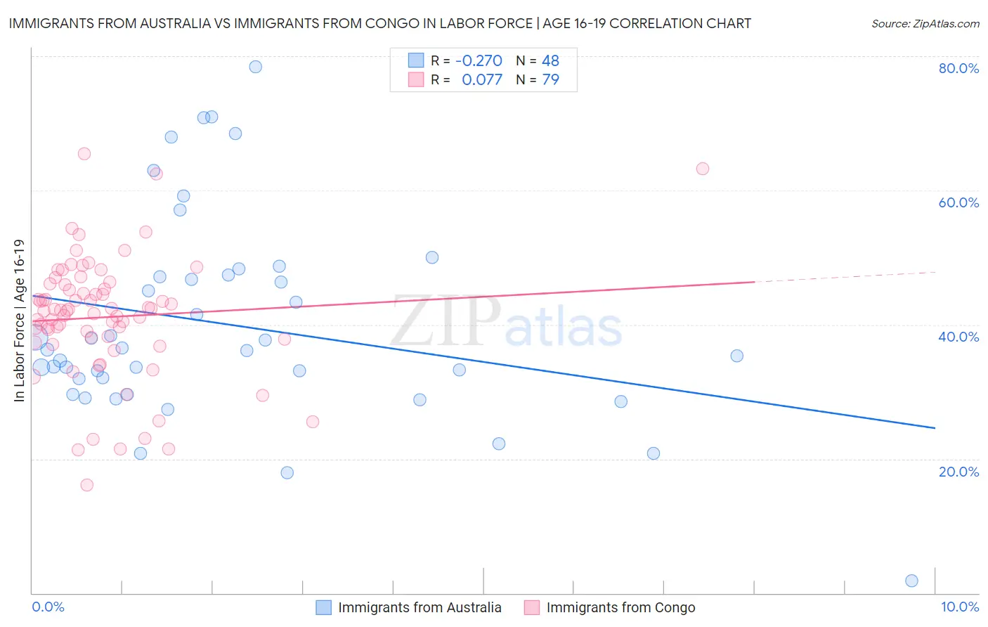 Immigrants from Australia vs Immigrants from Congo In Labor Force | Age 16-19