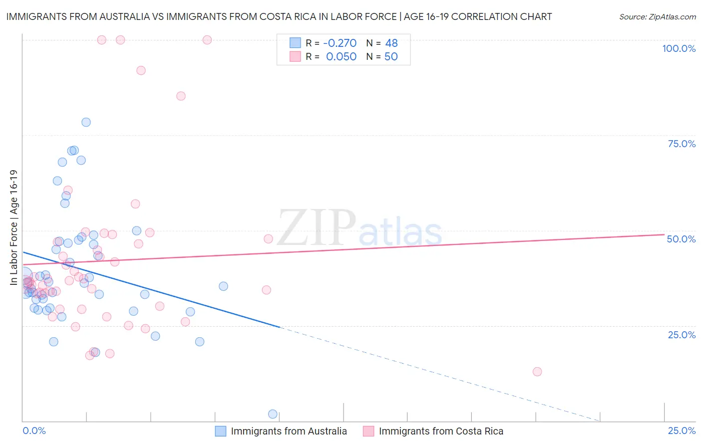 Immigrants from Australia vs Immigrants from Costa Rica In Labor Force | Age 16-19