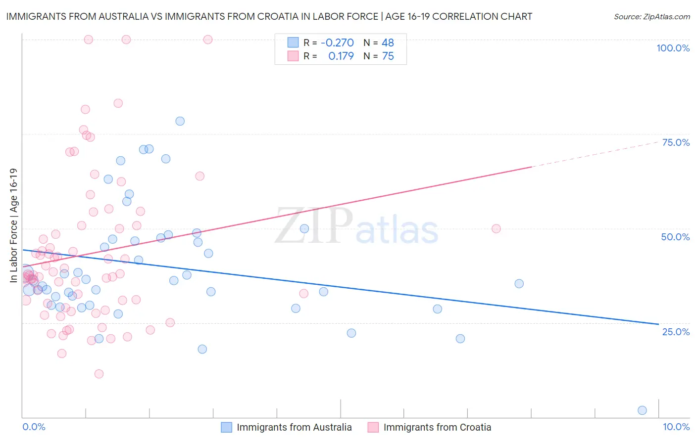 Immigrants from Australia vs Immigrants from Croatia In Labor Force | Age 16-19
