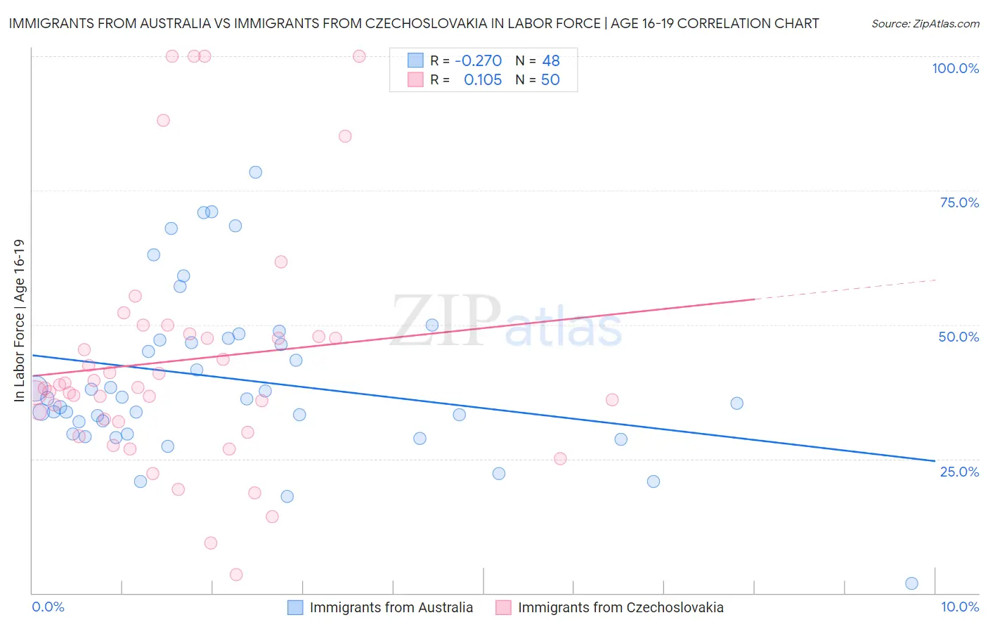 Immigrants from Australia vs Immigrants from Czechoslovakia In Labor Force | Age 16-19