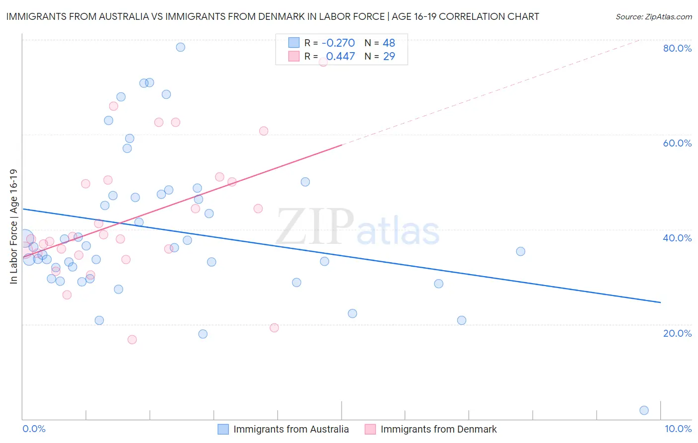 Immigrants from Australia vs Immigrants from Denmark In Labor Force | Age 16-19