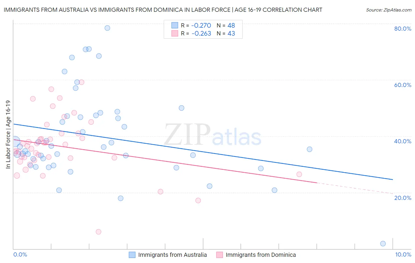 Immigrants from Australia vs Immigrants from Dominica In Labor Force | Age 16-19