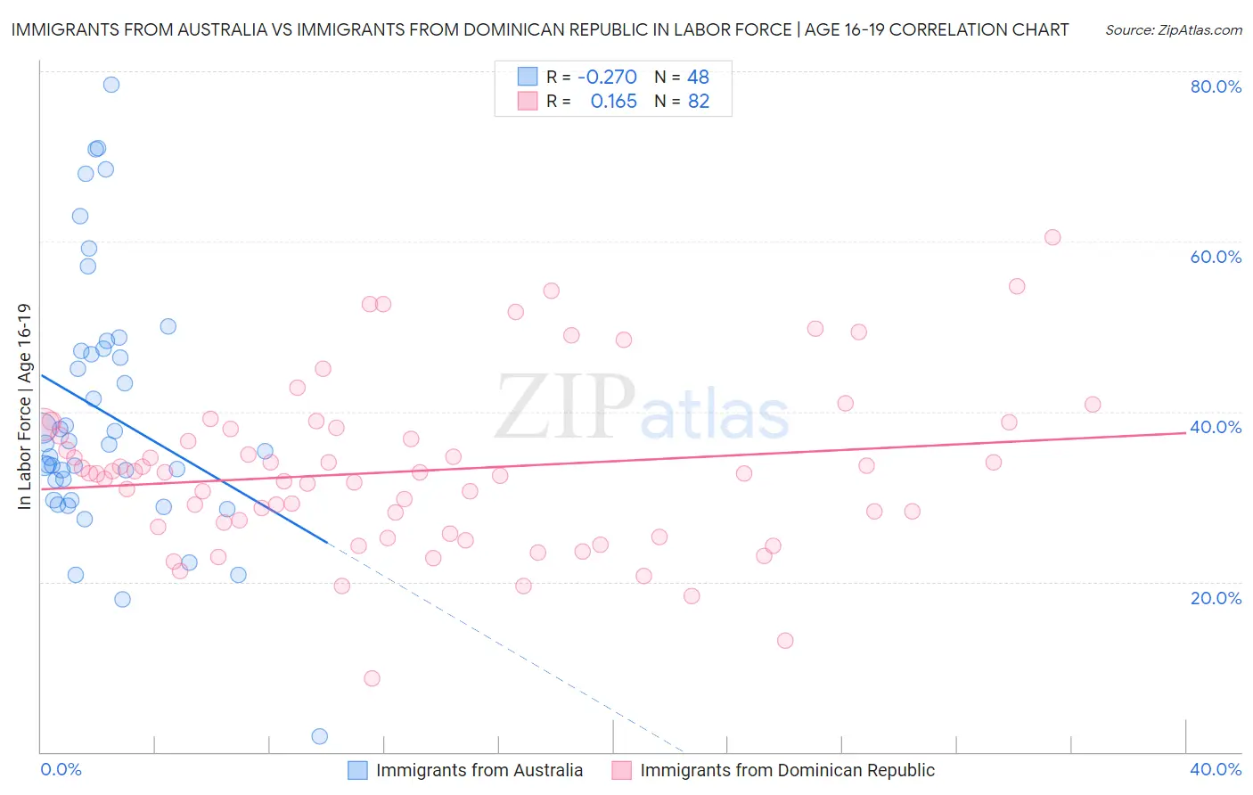 Immigrants from Australia vs Immigrants from Dominican Republic In Labor Force | Age 16-19