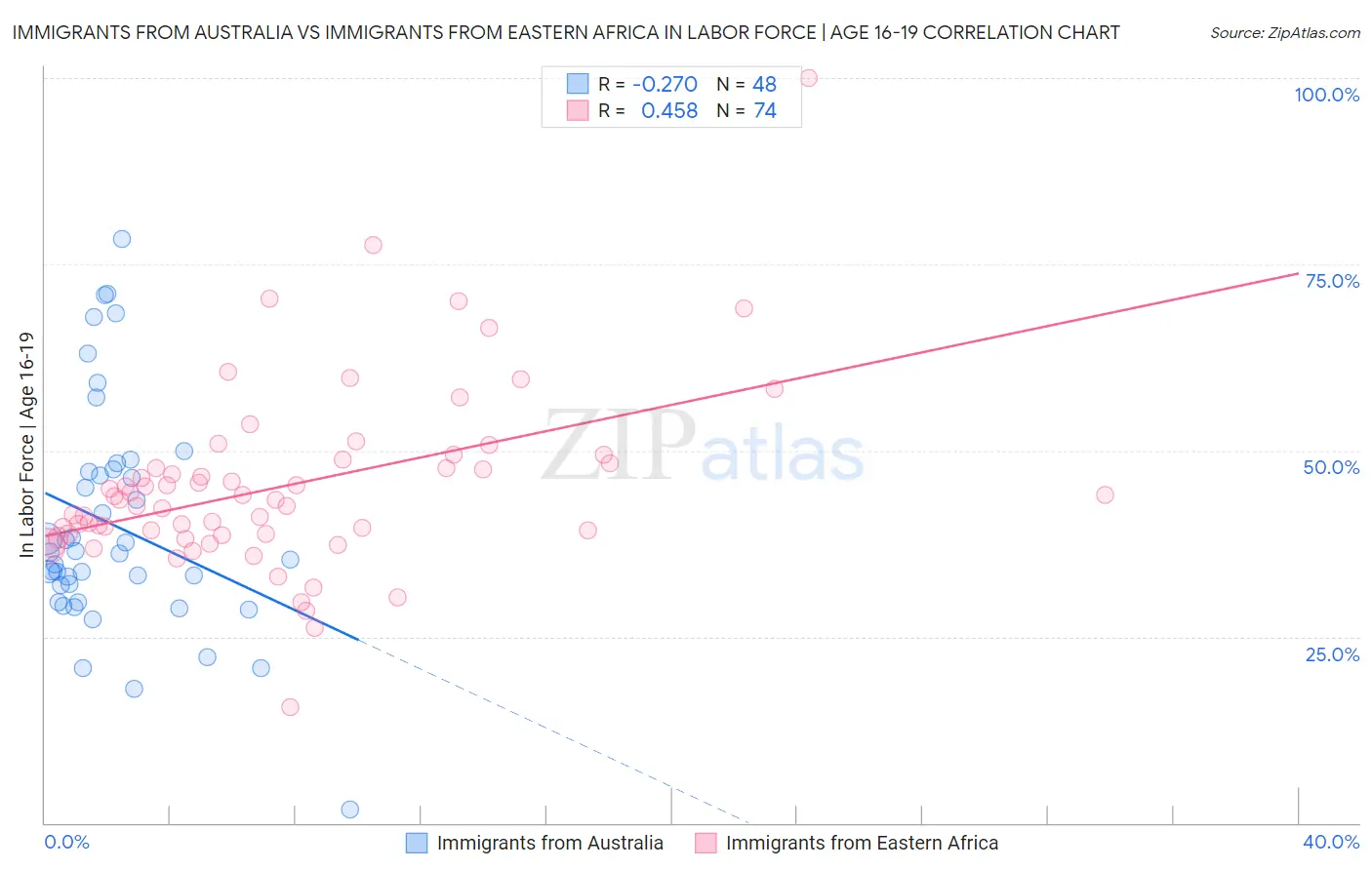 Immigrants from Australia vs Immigrants from Eastern Africa In Labor Force | Age 16-19