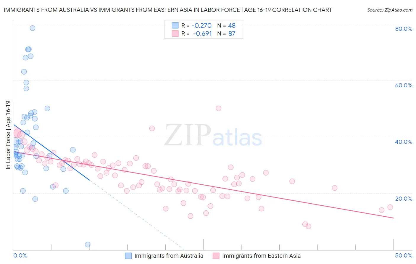 Immigrants from Australia vs Immigrants from Eastern Asia In Labor Force | Age 16-19