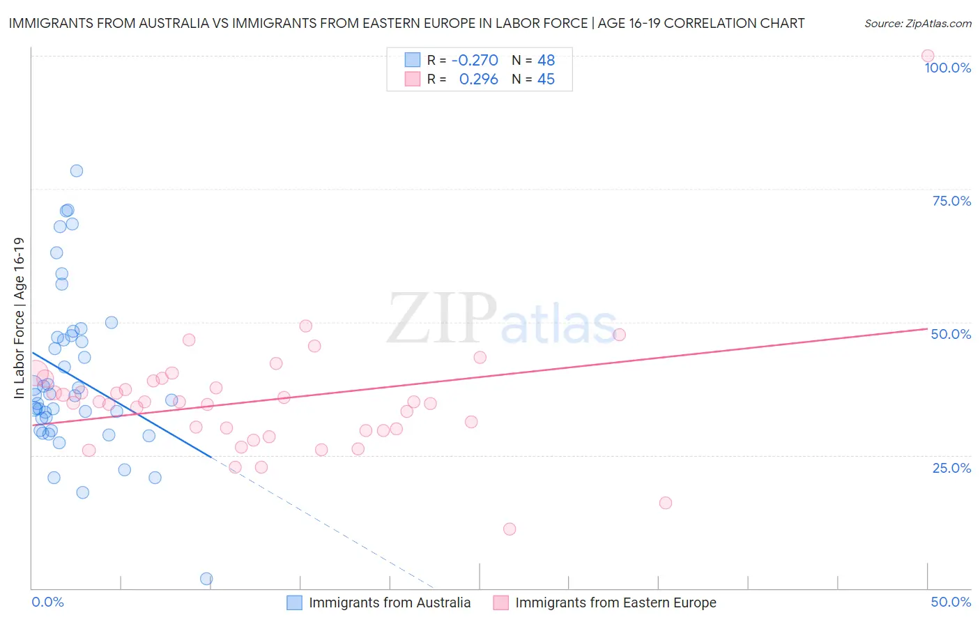 Immigrants from Australia vs Immigrants from Eastern Europe In Labor Force | Age 16-19