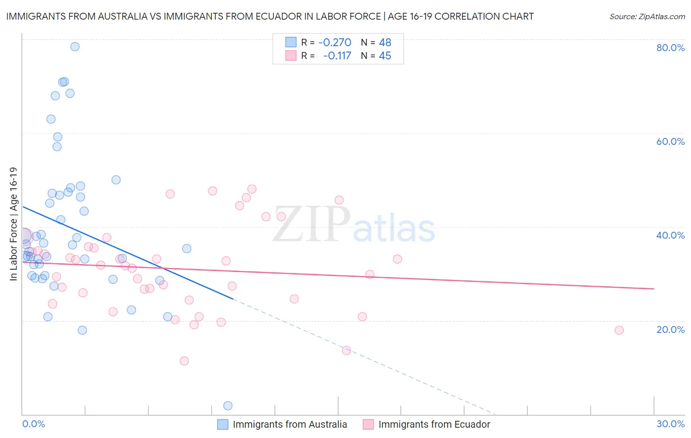 Immigrants from Australia vs Immigrants from Ecuador In Labor Force | Age 16-19
