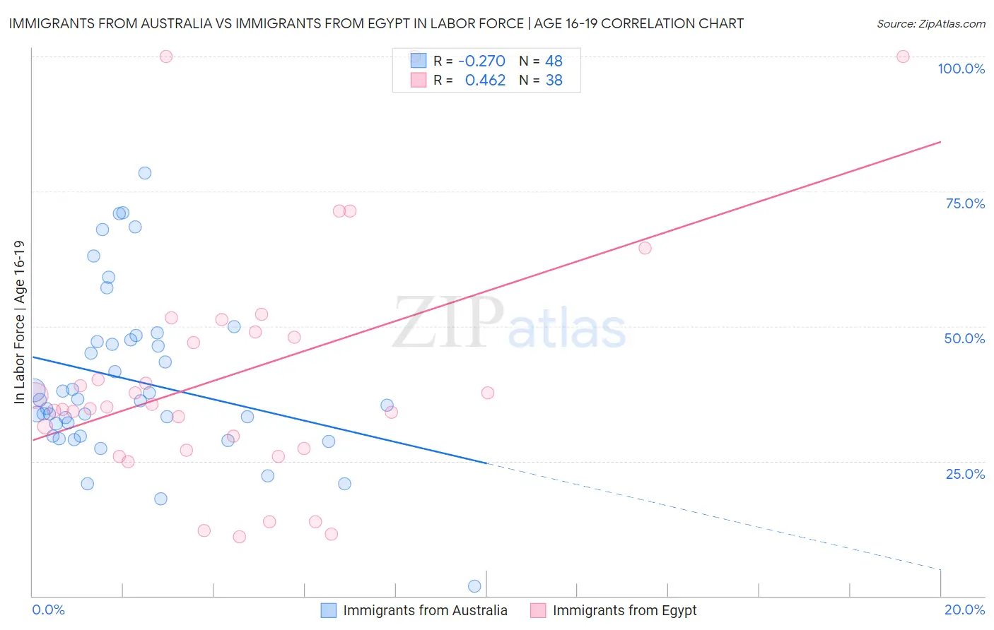 Immigrants from Australia vs Immigrants from Egypt In Labor Force | Age 16-19