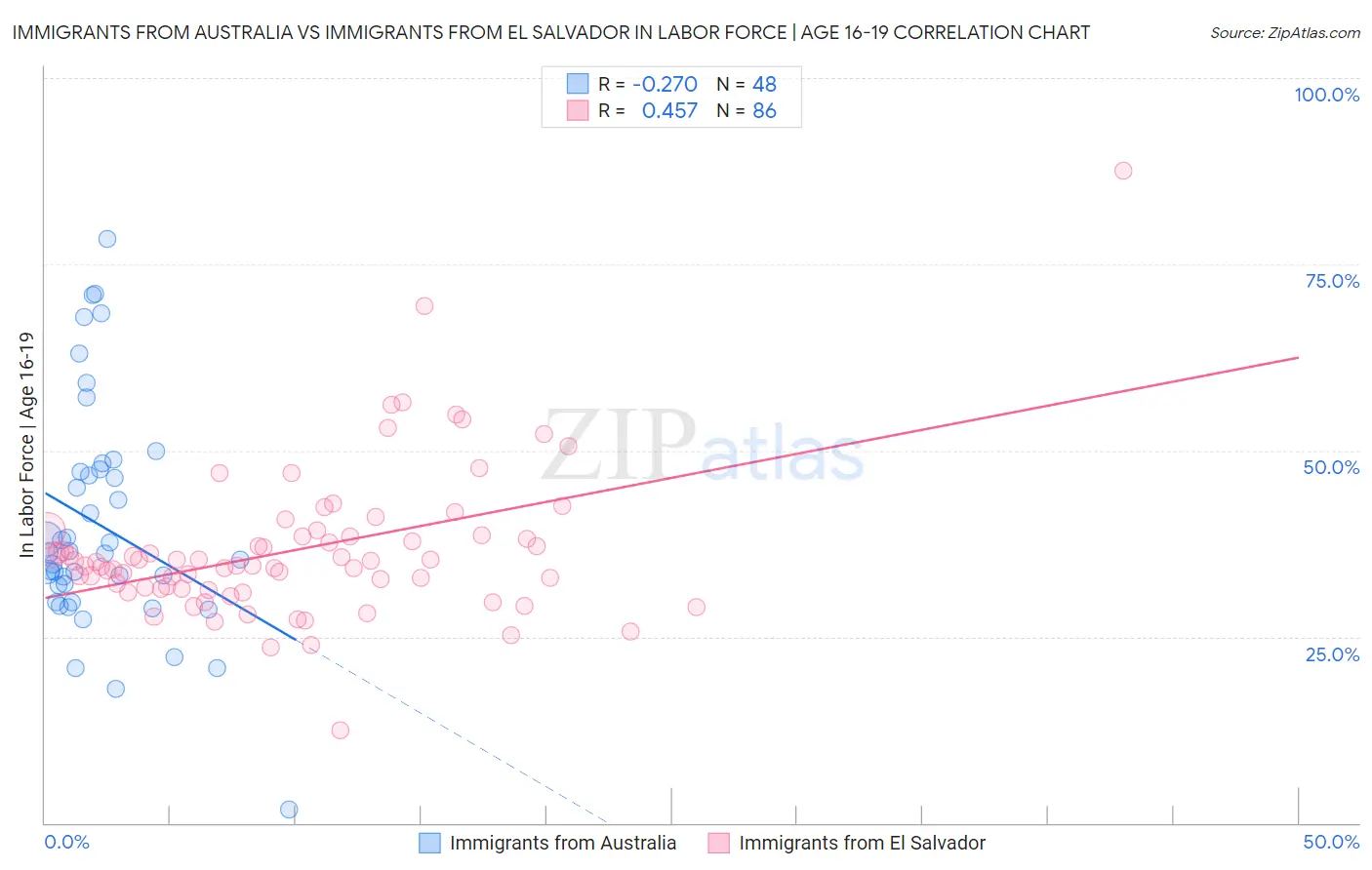Immigrants from Australia vs Immigrants from El Salvador In Labor Force | Age 16-19