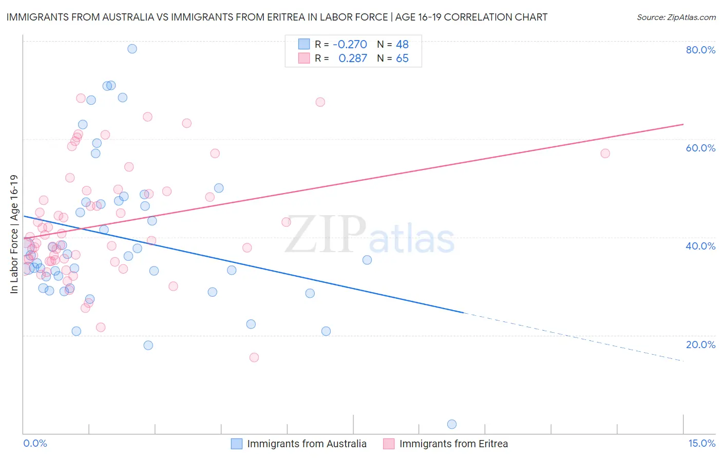 Immigrants from Australia vs Immigrants from Eritrea In Labor Force | Age 16-19