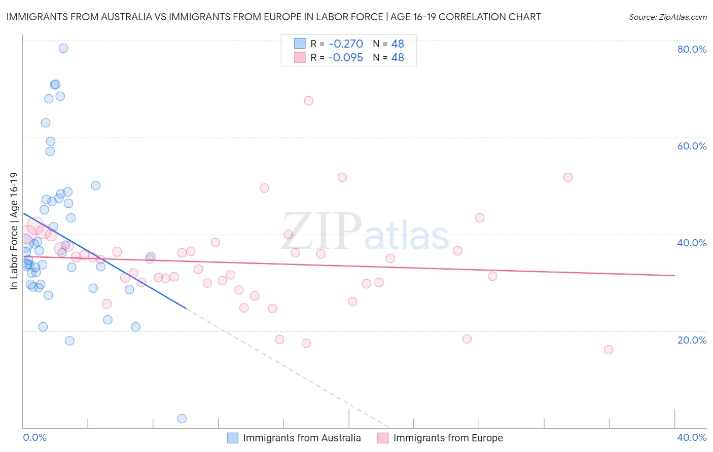 Immigrants from Australia vs Immigrants from Europe In Labor Force | Age 16-19