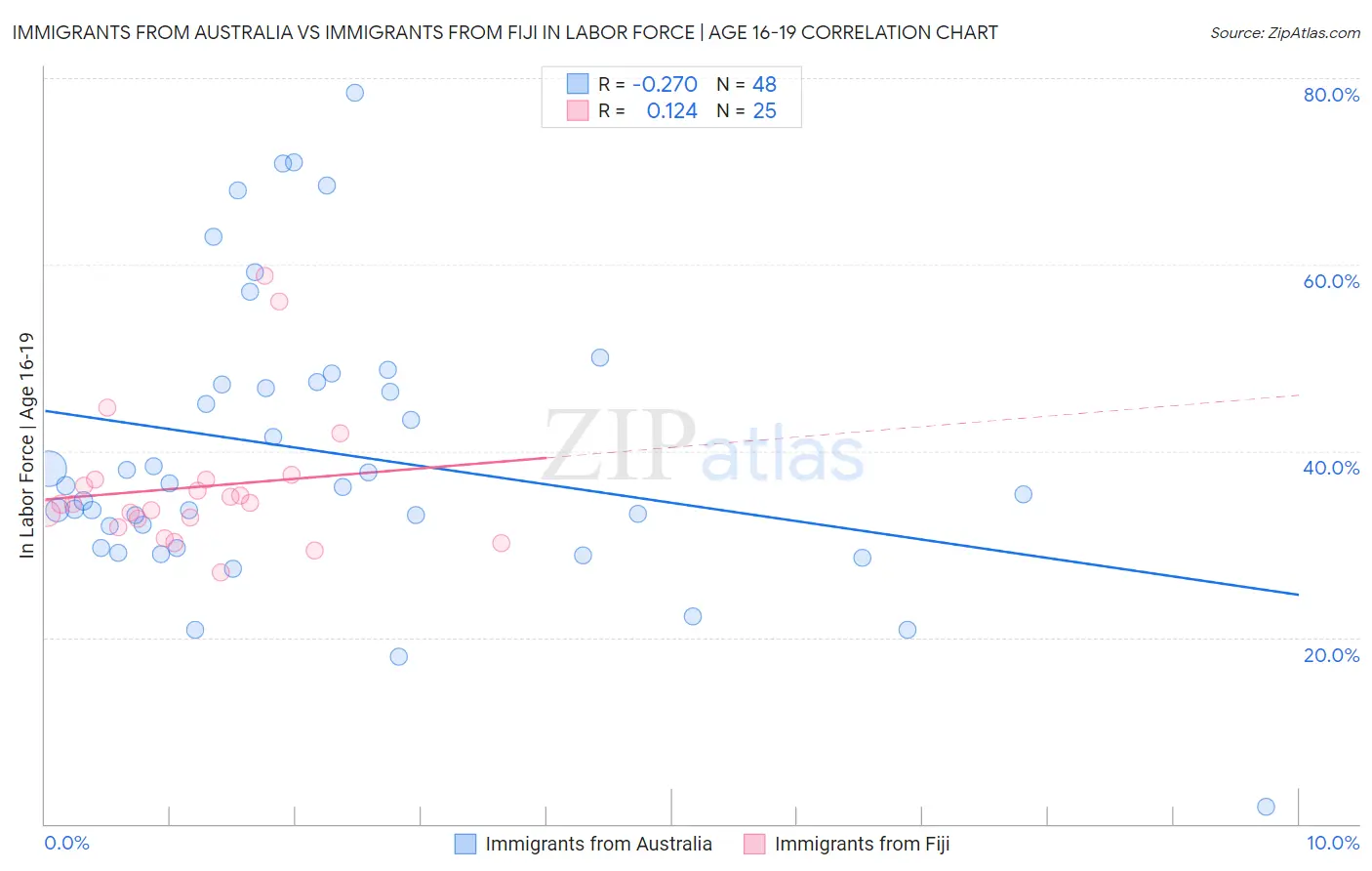 Immigrants from Australia vs Immigrants from Fiji In Labor Force | Age 16-19