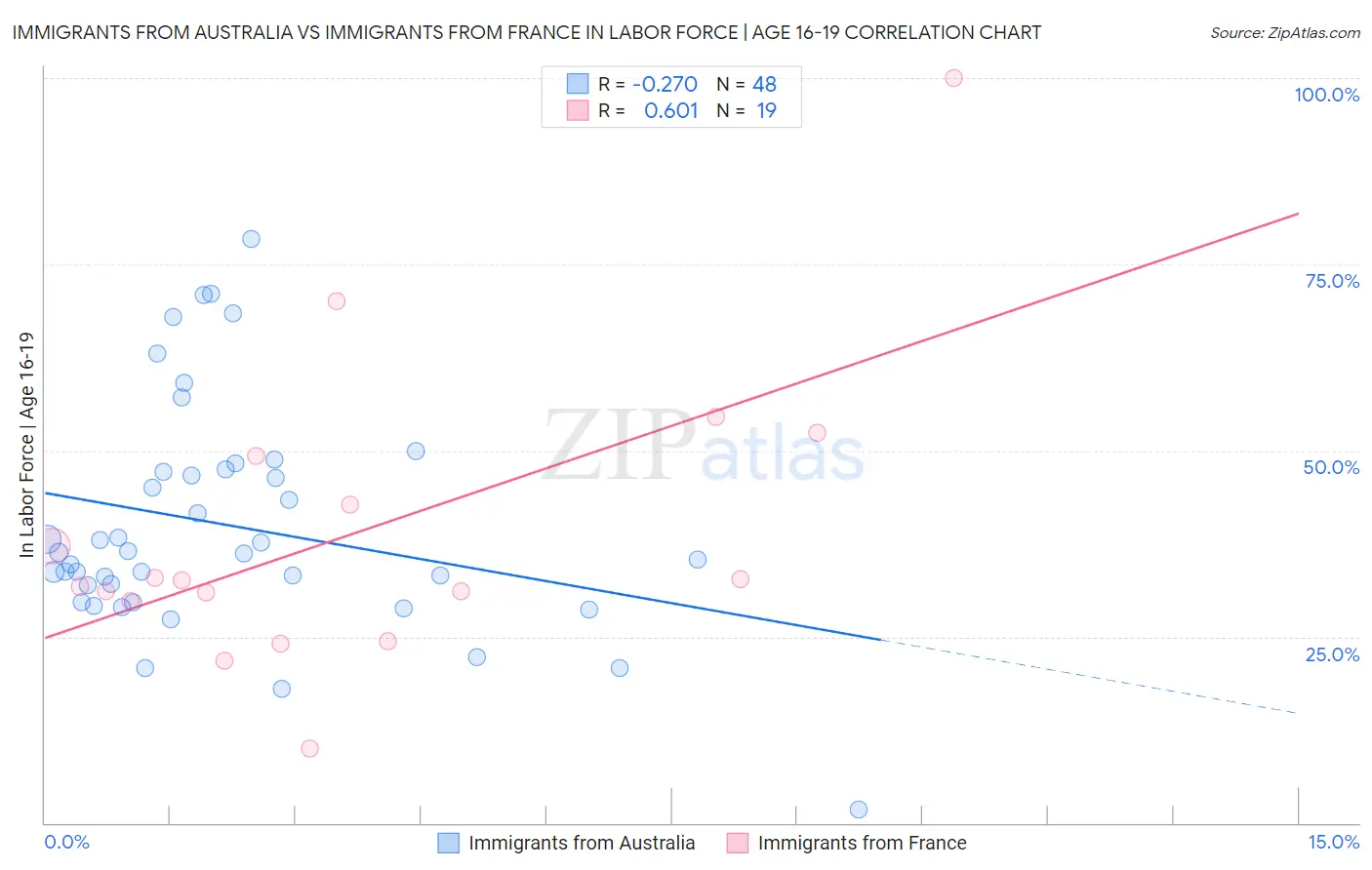 Immigrants from Australia vs Immigrants from France In Labor Force | Age 16-19