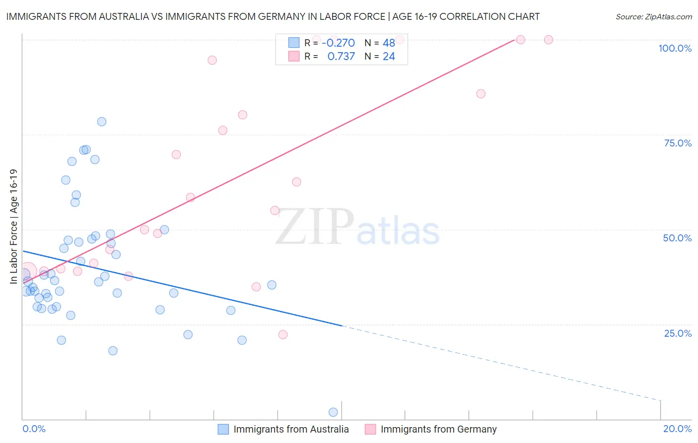 Immigrants from Australia vs Immigrants from Germany In Labor Force | Age 16-19
