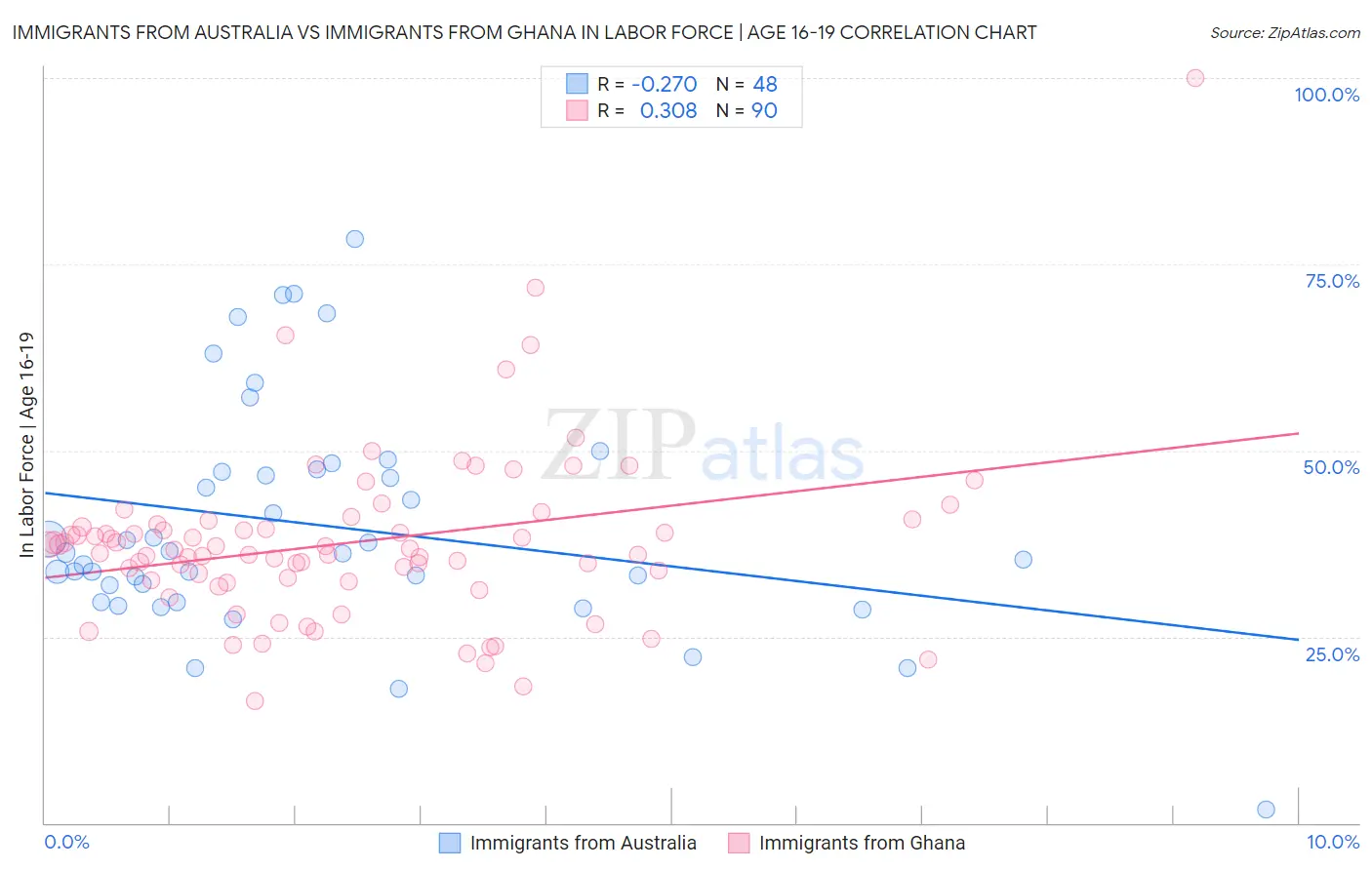 Immigrants from Australia vs Immigrants from Ghana In Labor Force | Age 16-19
