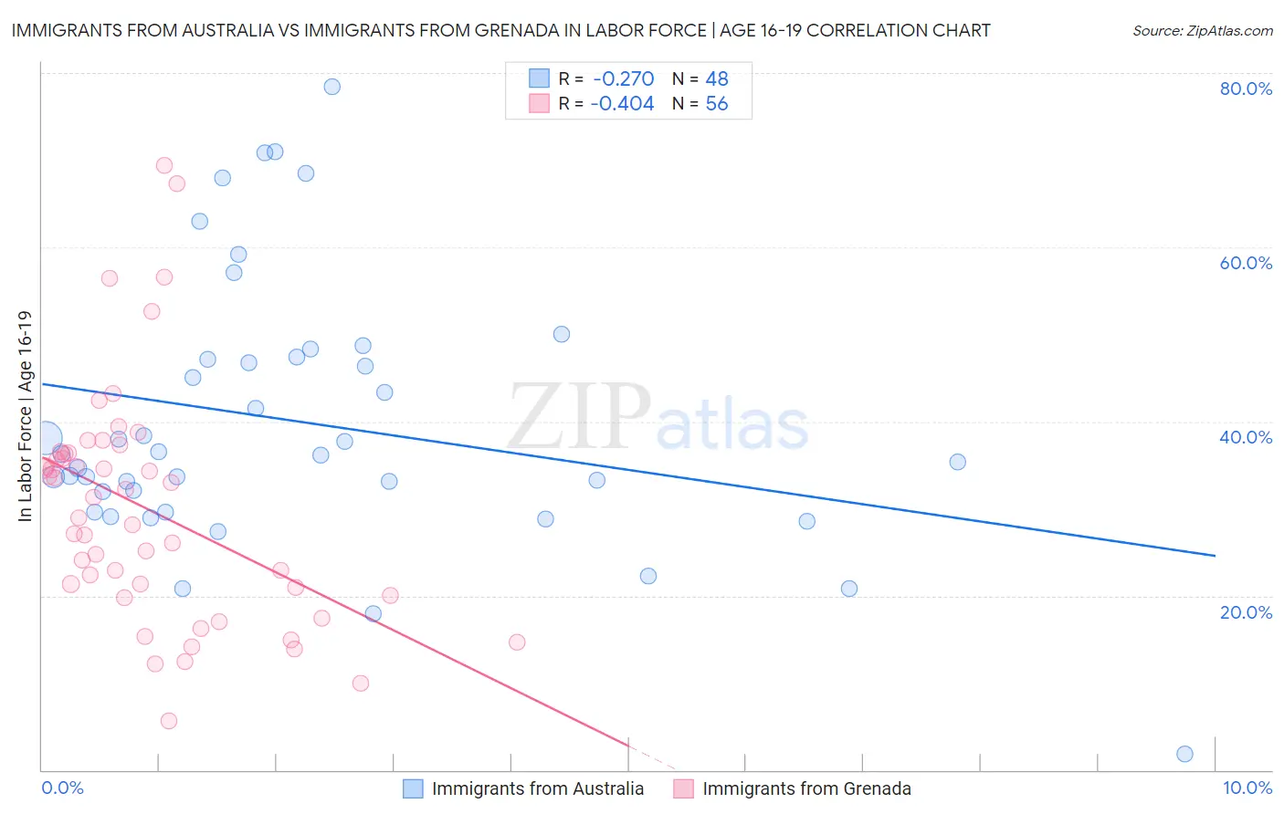 Immigrants from Australia vs Immigrants from Grenada In Labor Force | Age 16-19