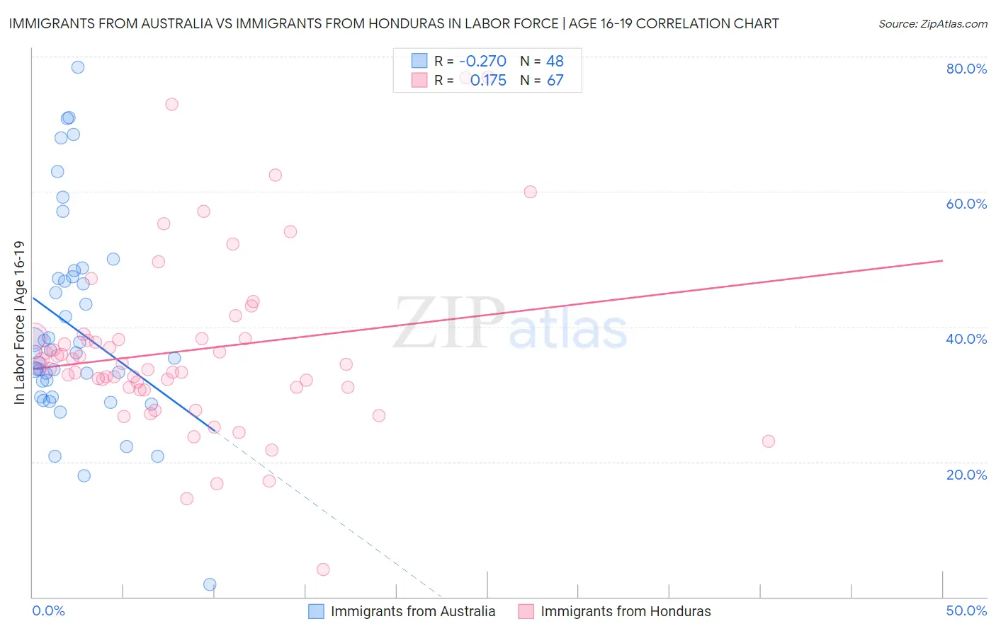 Immigrants from Australia vs Immigrants from Honduras In Labor Force | Age 16-19