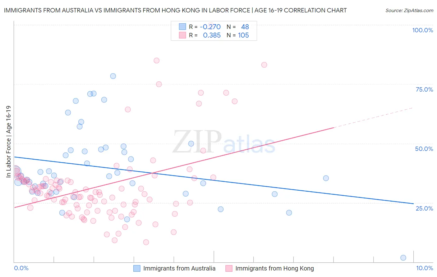 Immigrants from Australia vs Immigrants from Hong Kong In Labor Force | Age 16-19