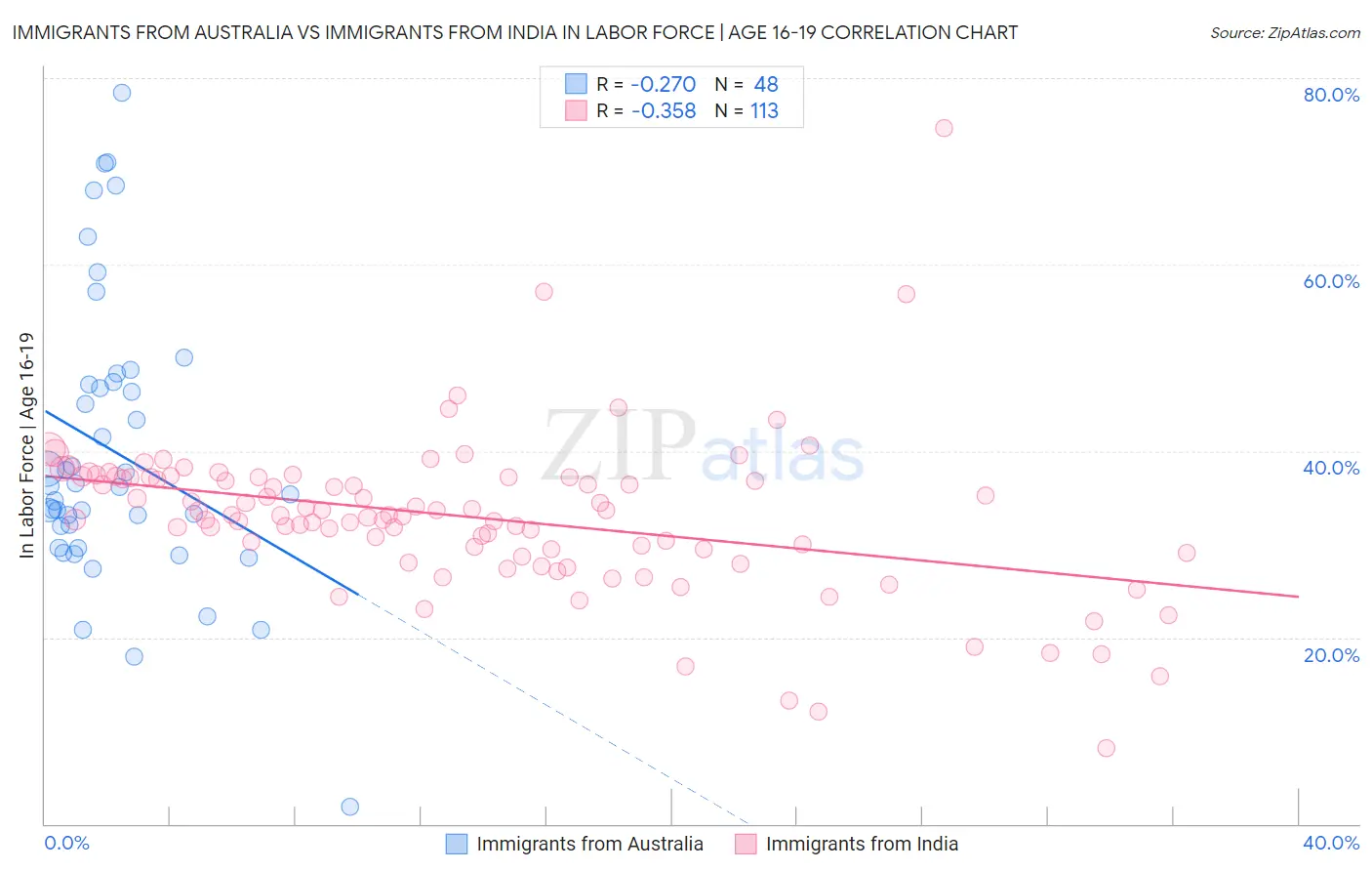 Immigrants from Australia vs Immigrants from India In Labor Force | Age 16-19
