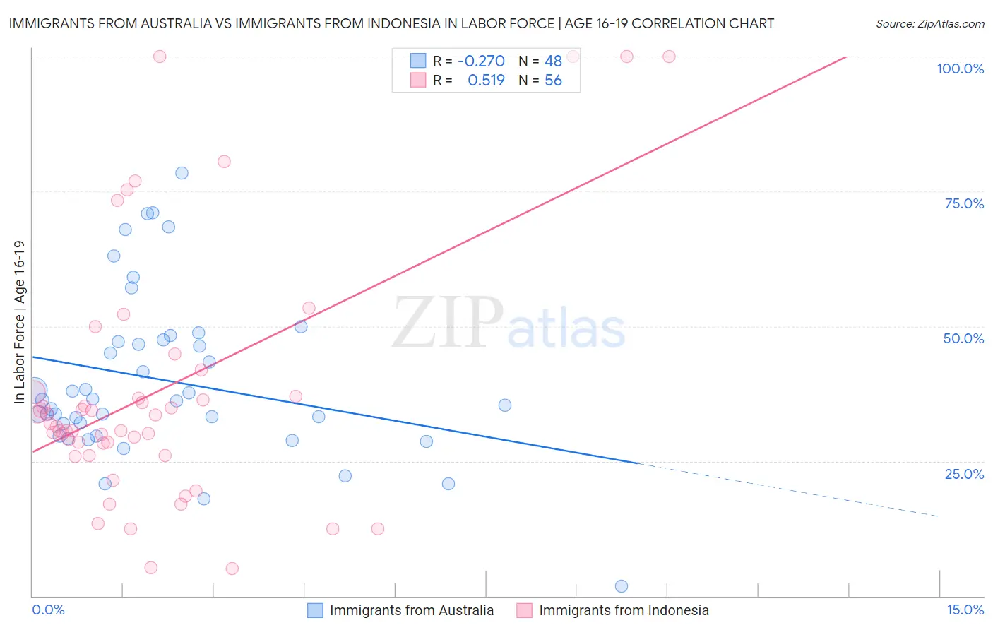 Immigrants from Australia vs Immigrants from Indonesia In Labor Force | Age 16-19