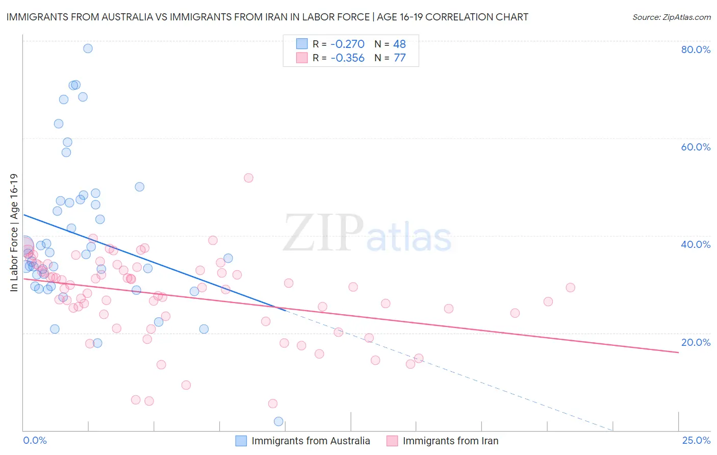 Immigrants from Australia vs Immigrants from Iran In Labor Force | Age 16-19