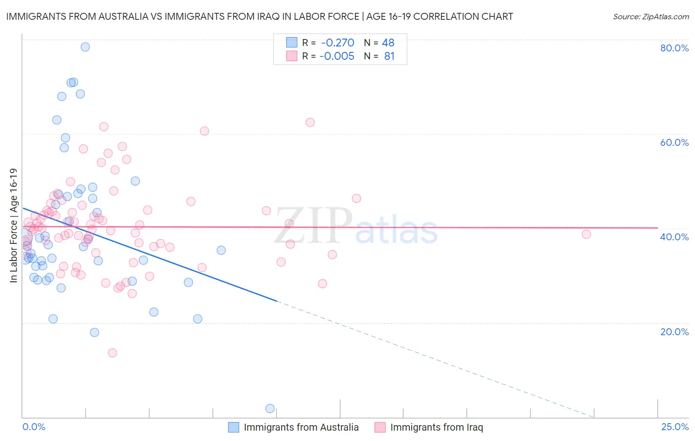 Immigrants from Australia vs Immigrants from Iraq In Labor Force | Age 16-19