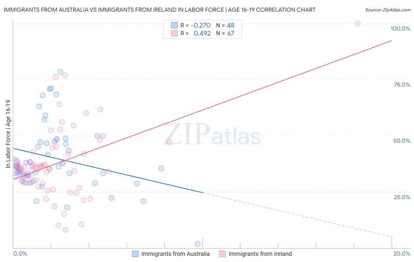 Immigrants from Australia vs Immigrants from Ireland In Labor Force | Age 16-19