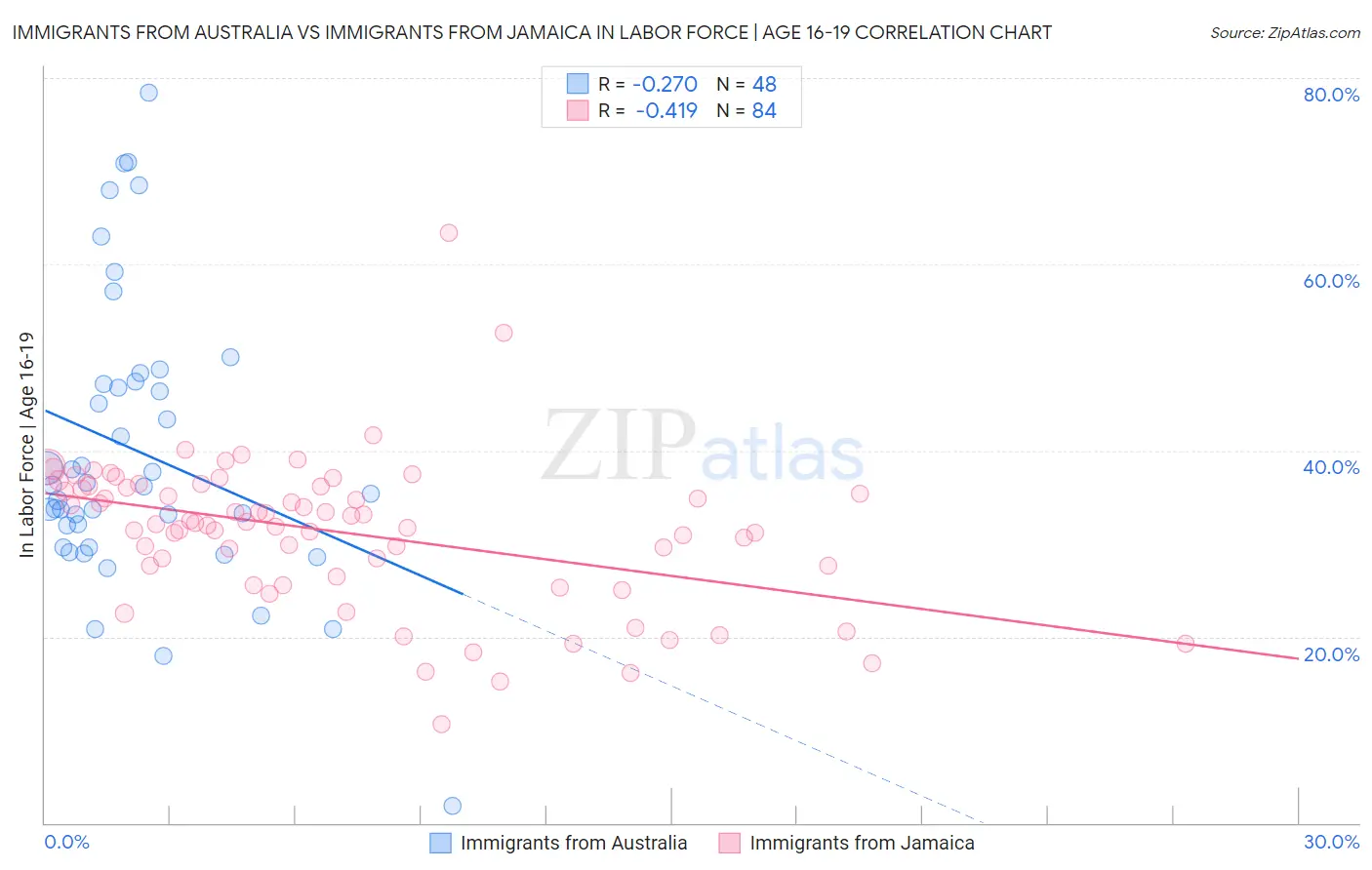 Immigrants from Australia vs Immigrants from Jamaica In Labor Force | Age 16-19